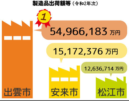 平成27年次製造業出荷額グラフ。１位出雲市、41,848,056万円。２位安来市、46,743,800万円。３位松江市、11,597,286万円。