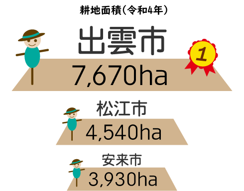 平成29年耕地面積グラフ。１位出雲市、7,830ha。２位松江市、4,600ha。３位安来市、3,980ha。