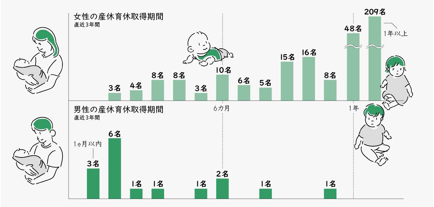 育児休暇男女別取得期間