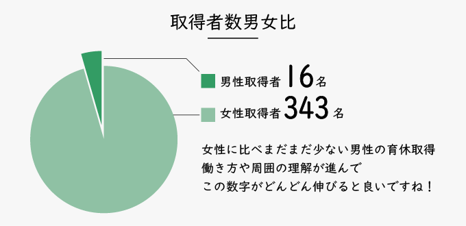 出雲市の産休育休取得者男女比