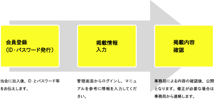 1.会員登録（ID、パスワードの発行）既に会員の方は不要です。加入後。IDとパスワードなどをお伝えいたします。２．掲載情報入力。管理画面からログインし、マニュアルを参考に情報を入力してください。３、情報内容確認。事務局による内容の確認後公開となります。